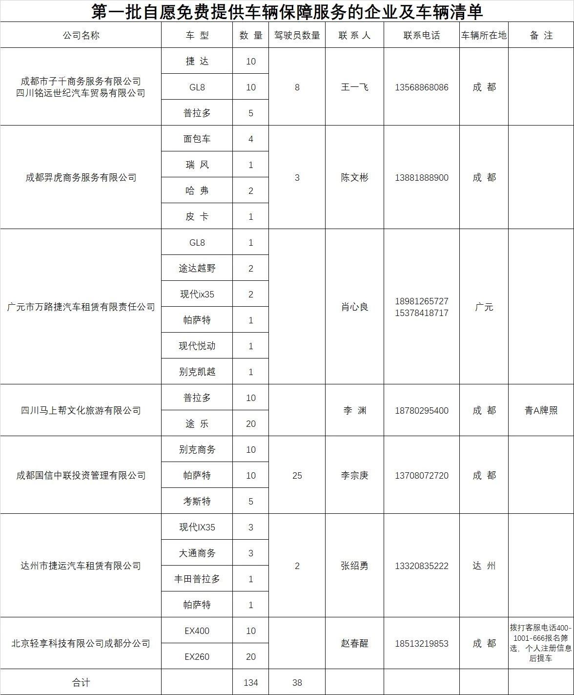 四川汽車租賃分會第一批自愿免費(fèi)提供車輛保證的企業(yè)及車輛清單